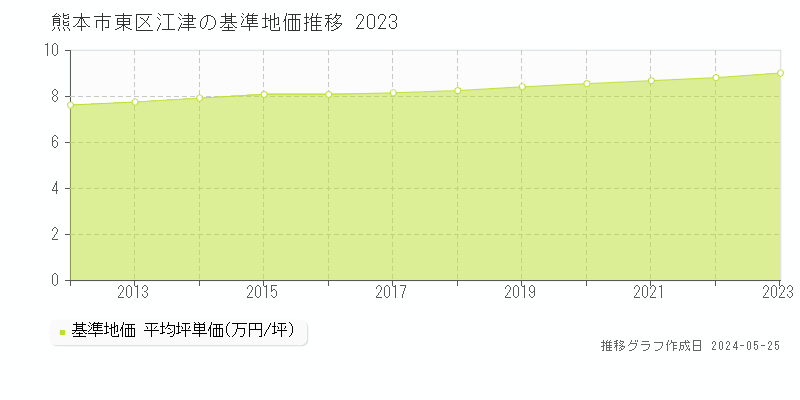 熊本市東区江津の基準地価推移グラフ 