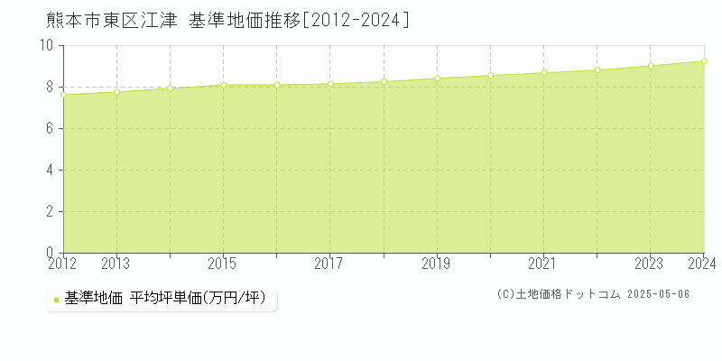 江津(熊本市東区)の基準地価推移グラフ(坪単価)[2012-2024年]