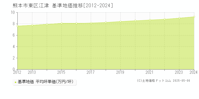 熊本市東区江津の基準地価推移グラフ 