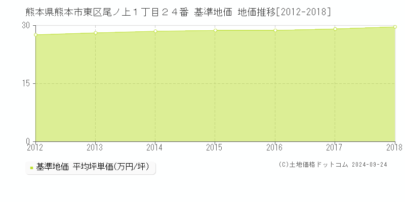 熊本県熊本市東区尾ノ上１丁目２４番 基準地価 地価推移[2012-2018]