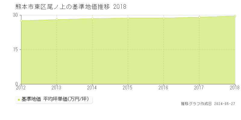 熊本市東区尾ノ上の基準地価推移グラフ 