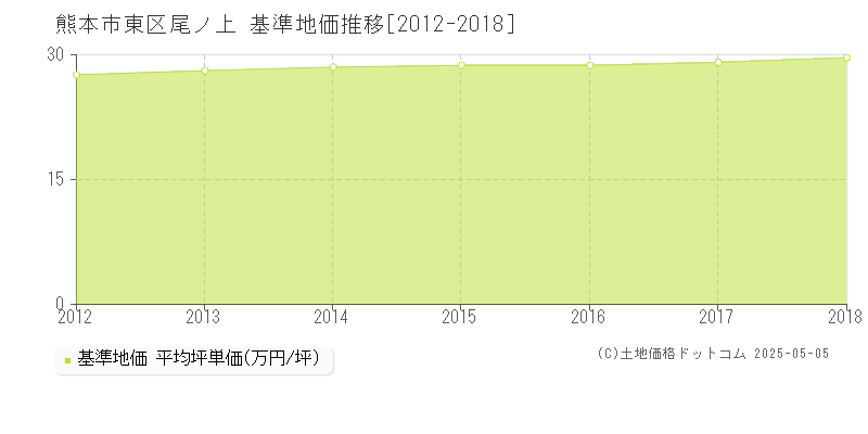 尾ノ上(熊本市東区)の基準地価推移グラフ(坪単価)[2012-2018年]