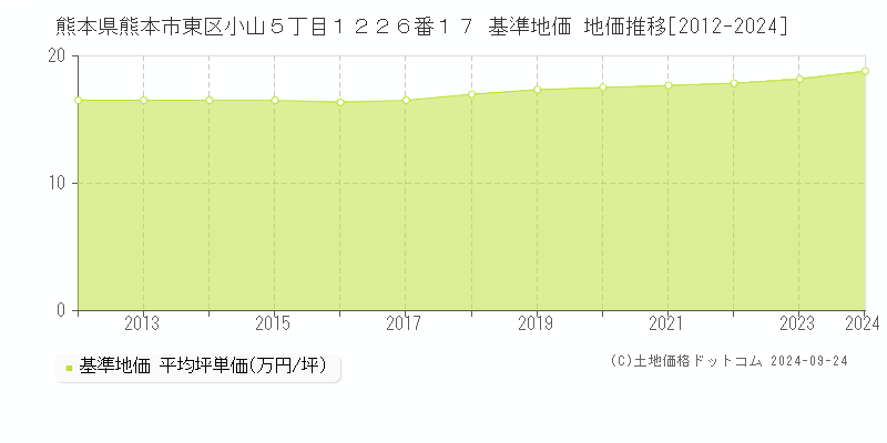 熊本県熊本市東区小山５丁目１２２６番１７ 基準地価 地価推移[2012-2024]
