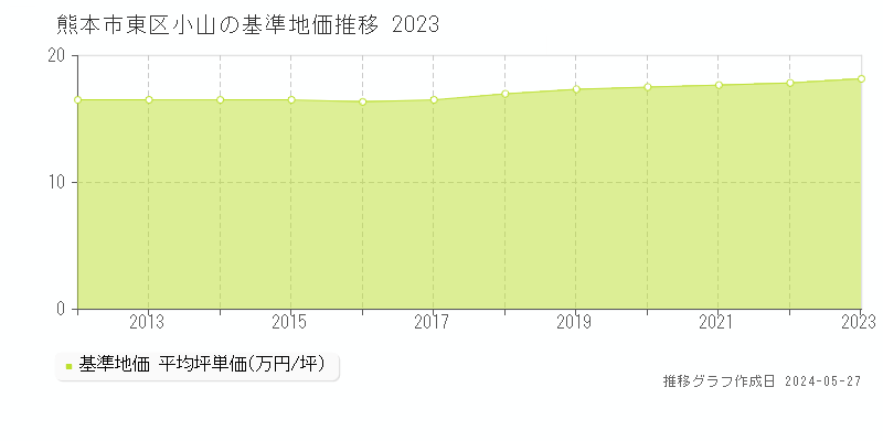 熊本市東区小山の基準地価推移グラフ 