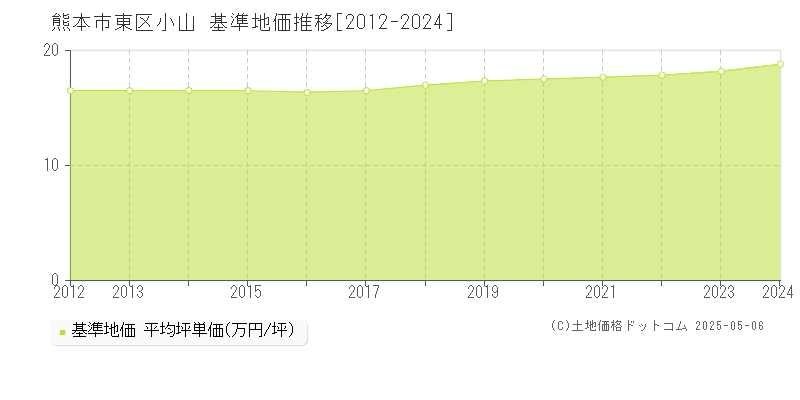 小山(熊本市東区)の基準地価推移グラフ(坪単価)[2012-2024年]