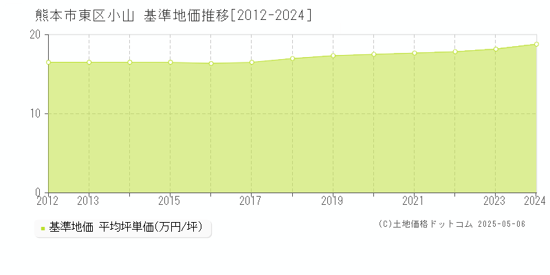 熊本市東区小山の基準地価推移グラフ 