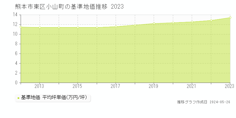 熊本市東区小山町の基準地価推移グラフ 