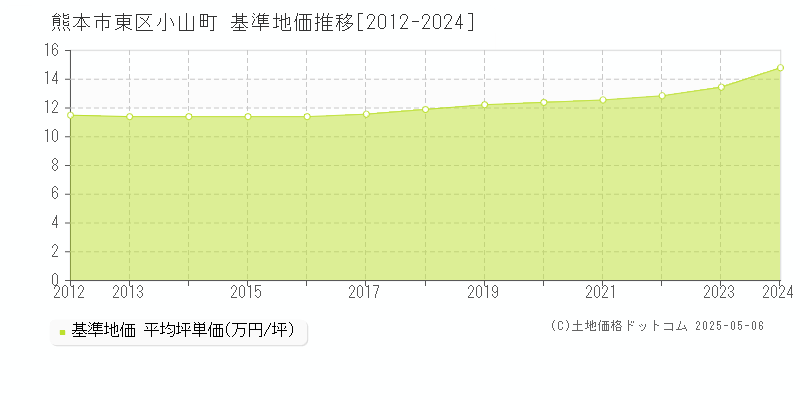 小山町(熊本市東区)の基準地価推移グラフ(坪単価)[2012-2024年]