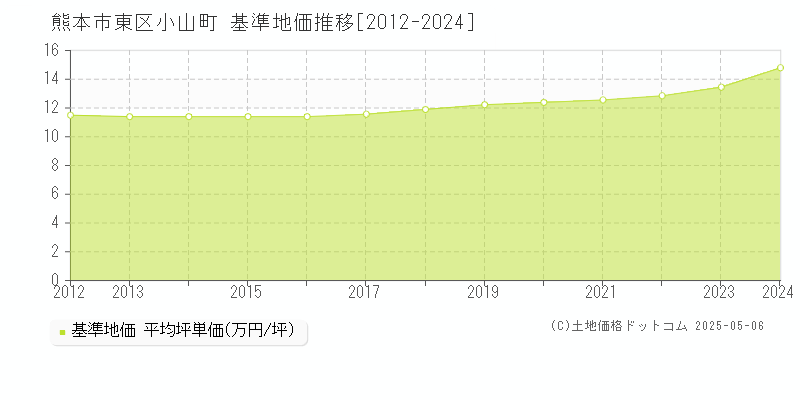 熊本市東区小山町の基準地価推移グラフ 