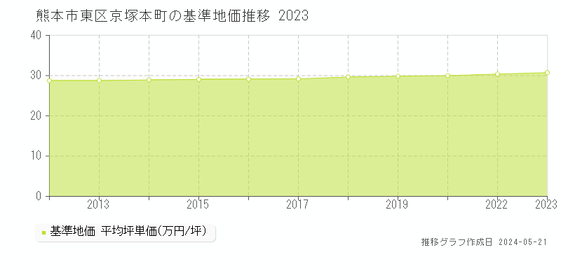 熊本市東区京塚本町の基準地価推移グラフ 