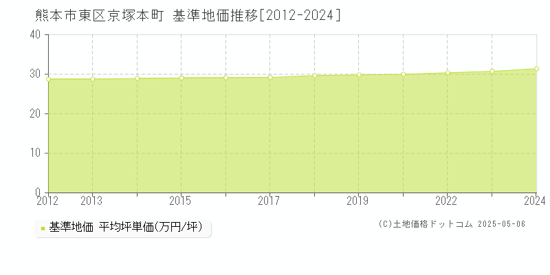 京塚本町(熊本市東区)の基準地価推移グラフ(坪単価)[2012-2024年]