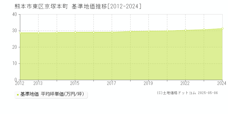 熊本市東区京塚本町の基準地価推移グラフ 