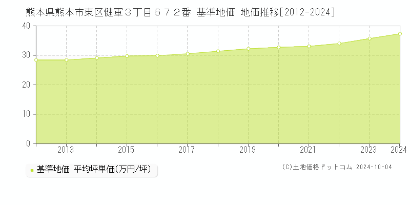 熊本県熊本市東区健軍３丁目６７２番 基準地価 地価推移[2012-2024]