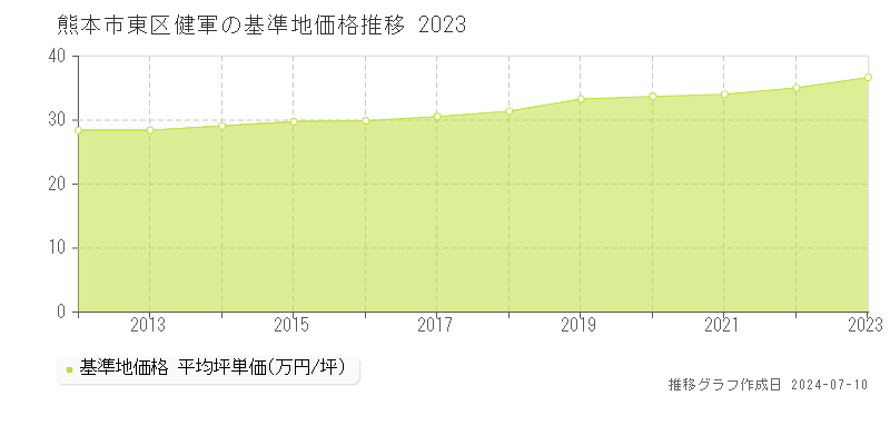 熊本市東区健軍の基準地価推移グラフ 