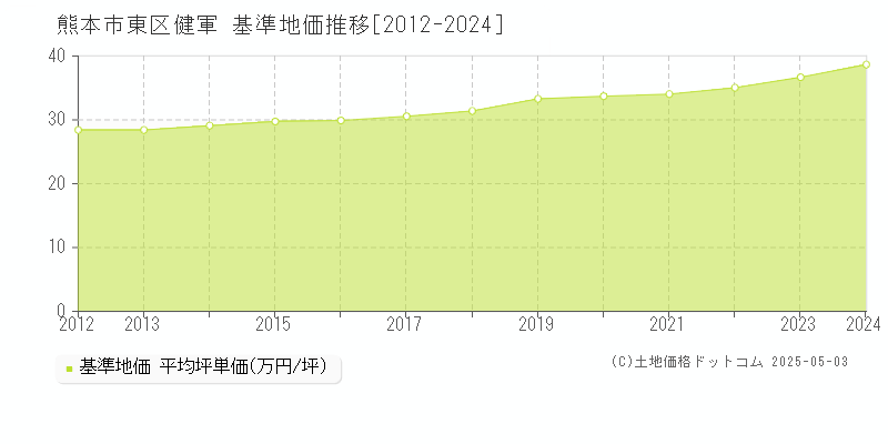 健軍(熊本市東区)の基準地価推移グラフ(坪単価)[2012-2024年]