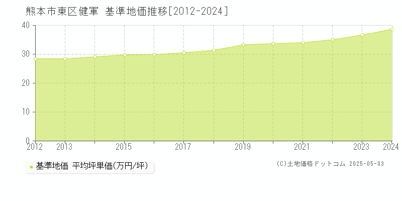 熊本市東区健軍の基準地価推移グラフ 