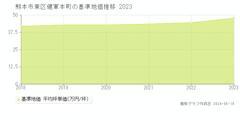 熊本市東区健軍本町の基準地価推移グラフ 