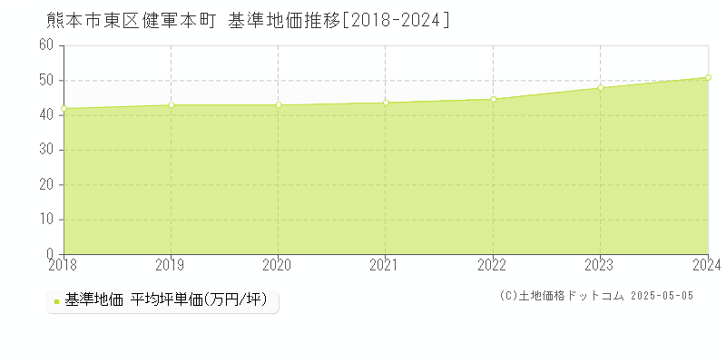 健軍本町(熊本市東区)の基準地価推移グラフ(坪単価)[2018-2024年]