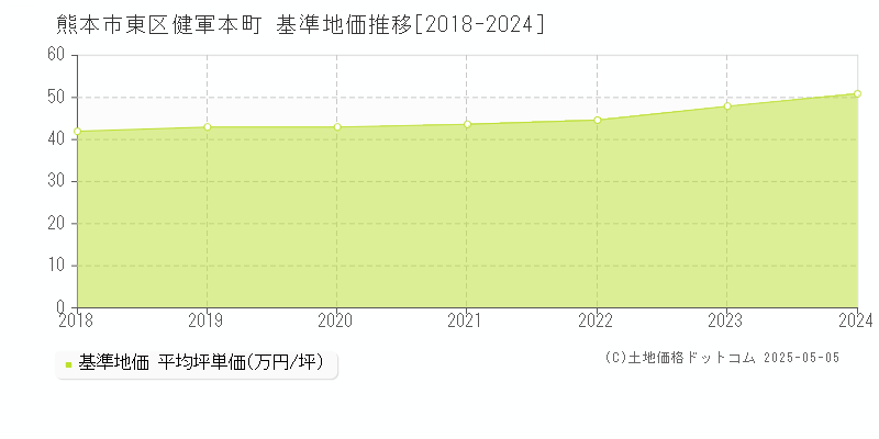 熊本市東区健軍本町の基準地価推移グラフ 