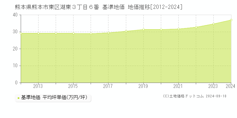 熊本県熊本市東区湖東３丁目６番 基準地価 地価推移[2012-2024]