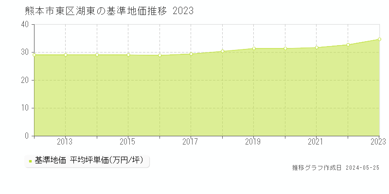 熊本市東区湖東の基準地価推移グラフ 