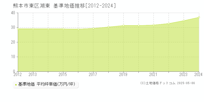 湖東(熊本市東区)の基準地価推移グラフ(坪単価)[2012-2024年]