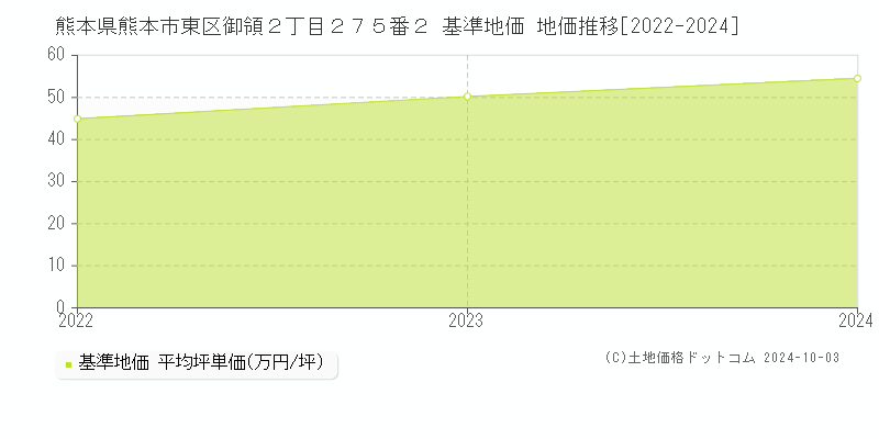 熊本県熊本市東区御領２丁目２７５番２ 基準地価 地価推移[2022-2024]