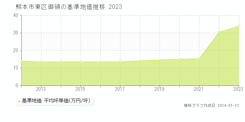 熊本市東区御領の基準地価推移グラフ 