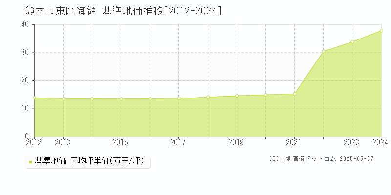 御領(熊本市東区)の基準地価推移グラフ(坪単価)[2012-2024年]