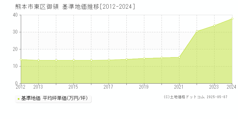 熊本市東区御領の基準地価推移グラフ 