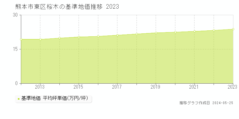 熊本市東区桜木の基準地価推移グラフ 