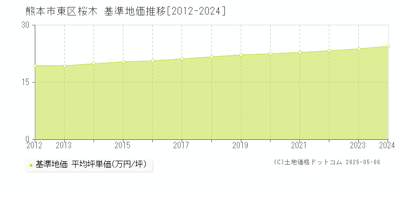 桜木(熊本市東区)の基準地価推移グラフ(坪単価)[2012-2024年]