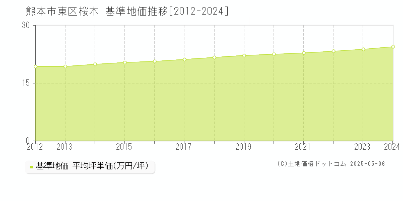 熊本市東区桜木の基準地価推移グラフ 