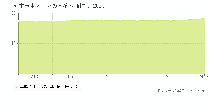 熊本市東区三郎の基準地価推移グラフ 