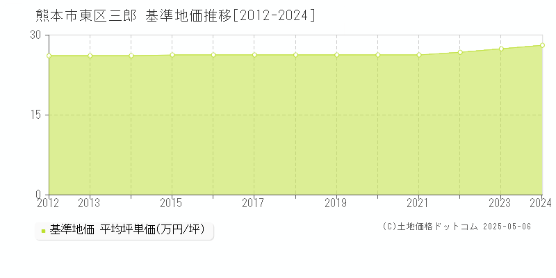 三郎(熊本市東区)の基準地価推移グラフ(坪単価)[2012-2024年]