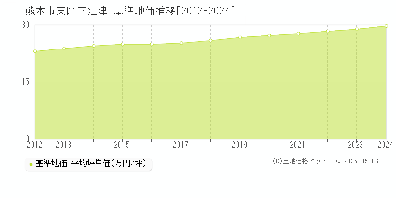 下江津(熊本市東区)の基準地価推移グラフ(坪単価)[2012-2024年]