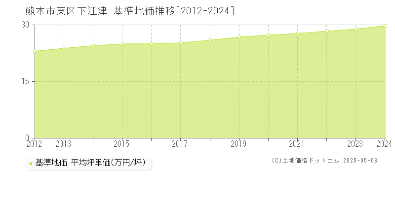 熊本市東区下江津の基準地価推移グラフ 