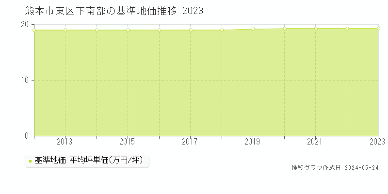 熊本市東区下南部の基準地価推移グラフ 