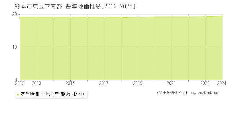 下南部(熊本市東区)の基準地価推移グラフ(坪単価)[2012-2024年]