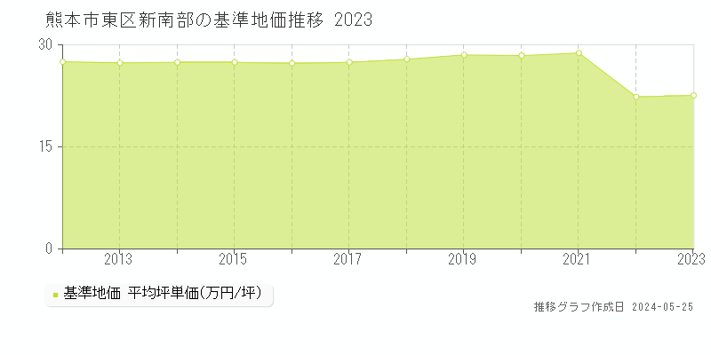 熊本市東区新南部の基準地価推移グラフ 