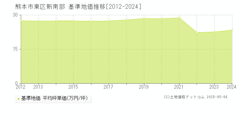 新南部(熊本市東区)の基準地価推移グラフ(坪単価)[2012-2024年]