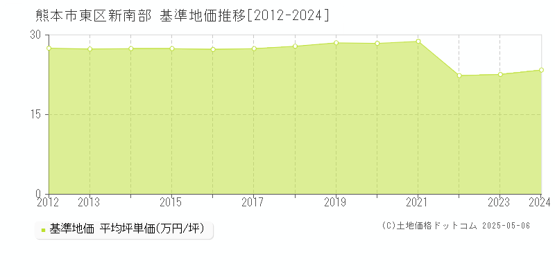 熊本市東区新南部の基準地価推移グラフ 