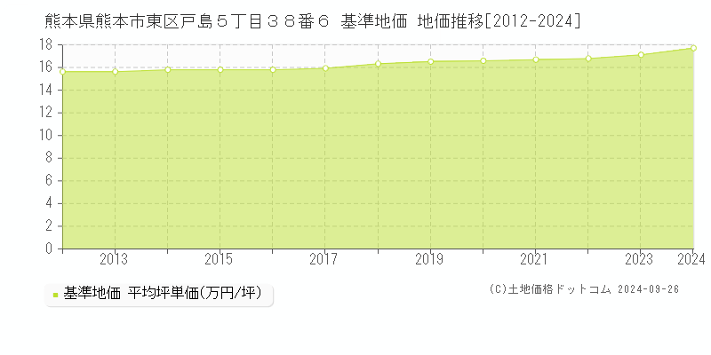 熊本県熊本市東区戸島５丁目３８番６ 基準地価 地価推移[2012-2024]