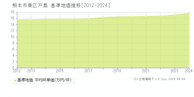 戸島(熊本市東区)の基準地価推移グラフ(坪単価)[2012-2024年]