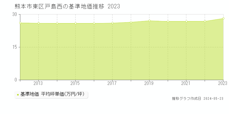 熊本市東区戸島西の基準地価推移グラフ 
