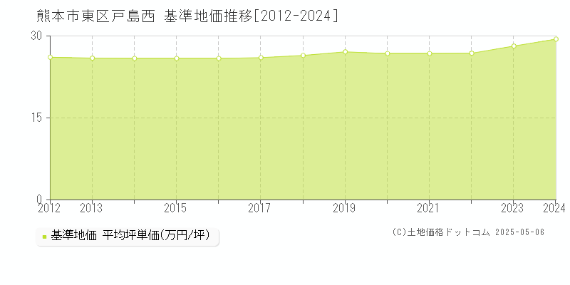 戸島西(熊本市東区)の基準地価推移グラフ(坪単価)[2012-2024年]