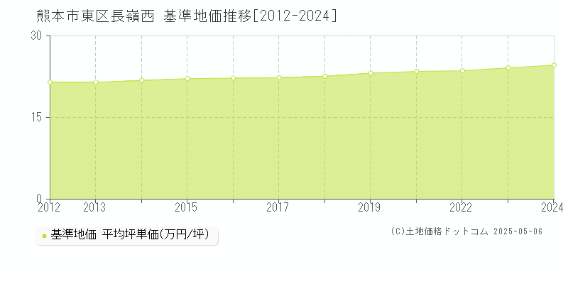 長嶺西(熊本市東区)の基準地価推移グラフ(坪単価)[2012-2024年]