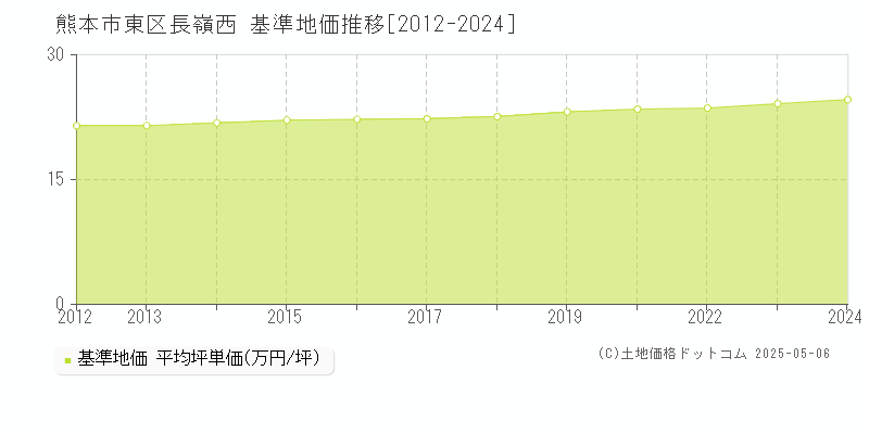 熊本市東区長嶺西の基準地価推移グラフ 