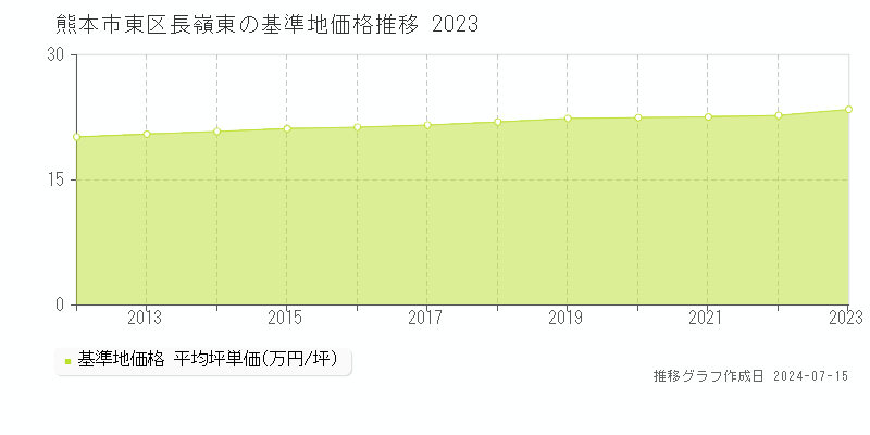 熊本市東区長嶺東の基準地価推移グラフ 