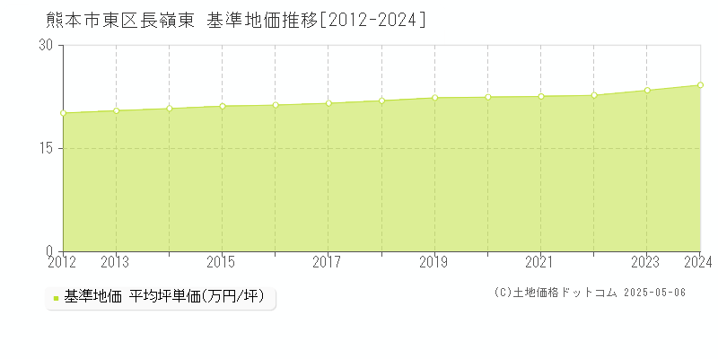 長嶺東(熊本市東区)の基準地価推移グラフ(坪単価)[2012-2024年]